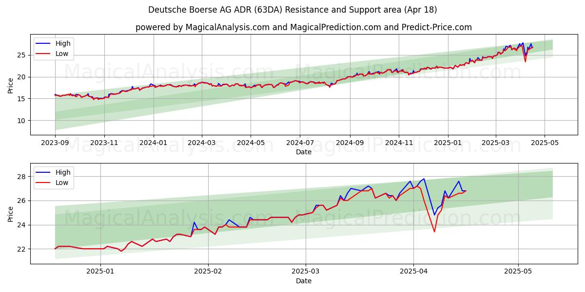  Deutsche Boerse AG ADR (63DA) Support and Resistance area (18 Apr) 