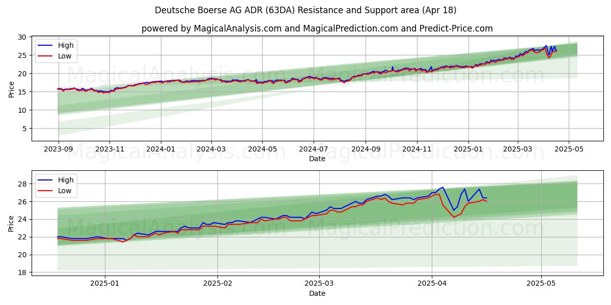  Deutsche Boerse AG ADR (63DA) Support and Resistance area (18 Apr) 
