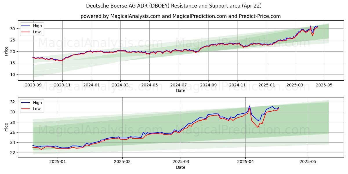 Deutsche Boerse AG ADR (DBOEY) Support and Resistance area (22 Apr) 