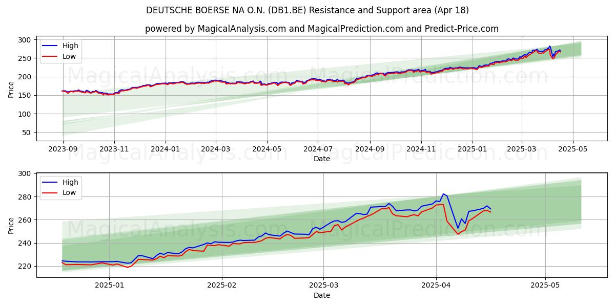  DEUTSCHE BOERSE NA O.N. (DB1.BE) Support and Resistance area (18 Apr) 