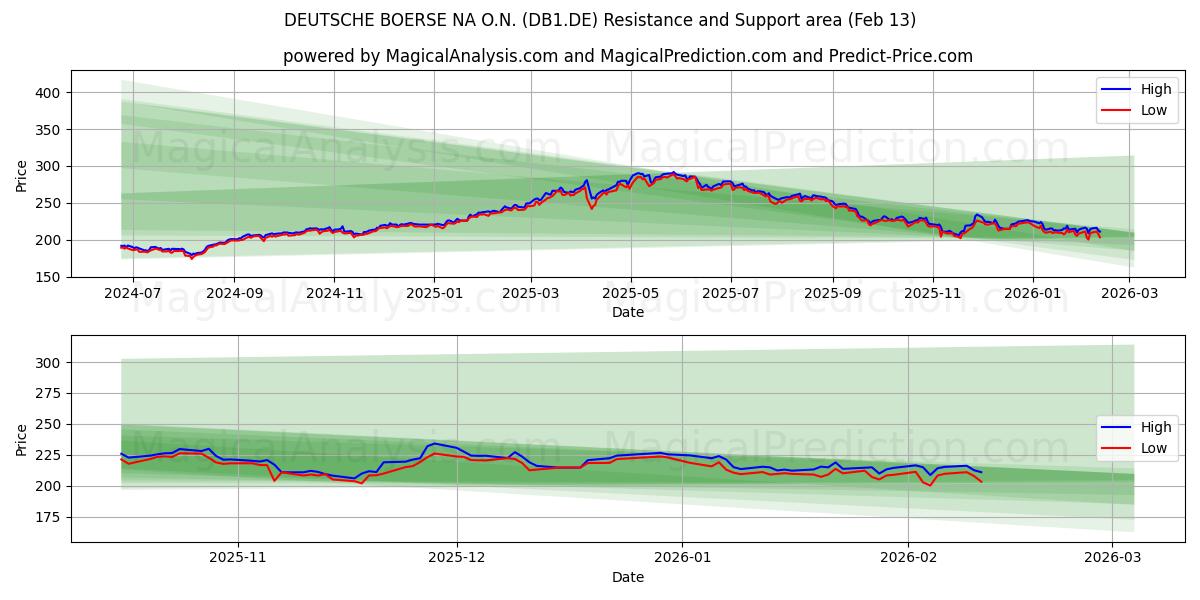  DEUTSCHE BOERSE NA O.N. (DB1.DE) Support and Resistance area (12 Feb) 