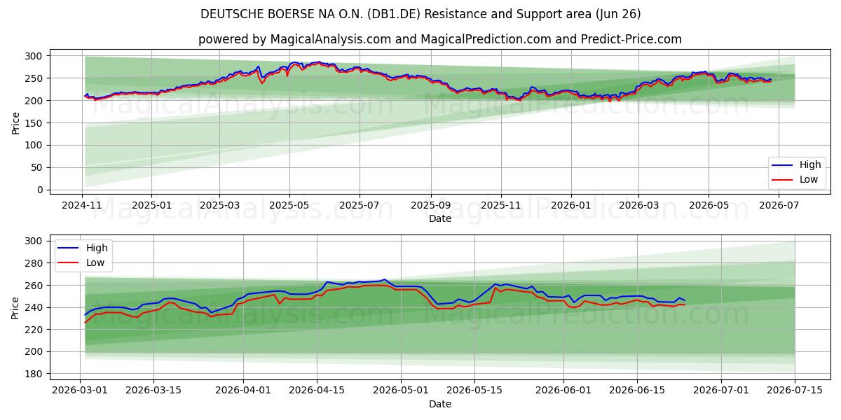  DEUTSCHE BOERSE NA O.N. (DB1.DE) Support and Resistance area (25 Jun) 