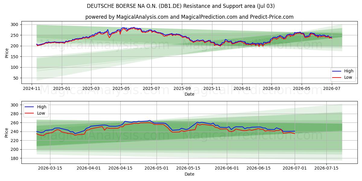  DEUTSCHE BOERSE NA O.N. (DB1.DE) Support and Resistance area (02 Jul) 