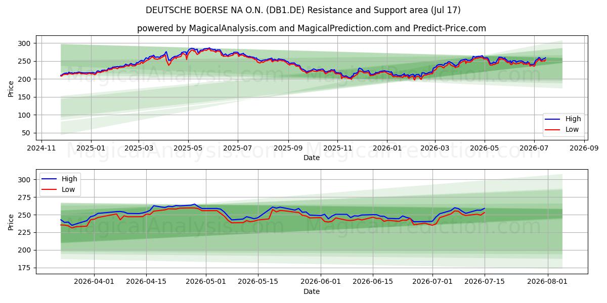  DEUTSCHE BOERSE NA O.N. (DB1.DE) Support and Resistance area (16 Jul) 