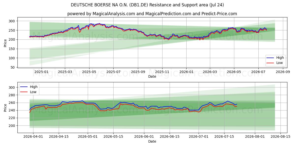  DEUTSCHE BOERSE NA O.N. (DB1.DE) Support and Resistance area (23 Jul) 