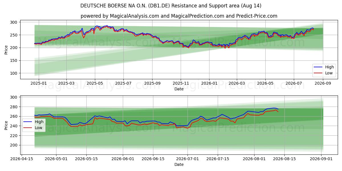 DEUTSCHE BOERSE NA O.N. (DB1.DE) Support and Resistance area (13 Aug) 