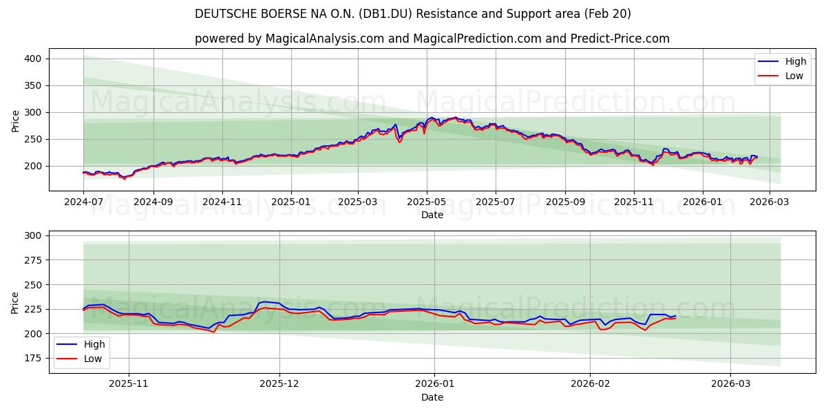  DEUTSCHE BOERSE NA O.N. (DB1.DU) Support and Resistance area (19 Feb) 