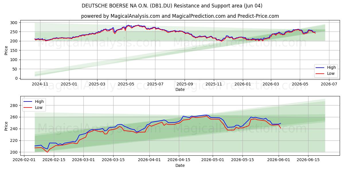  DEUTSCHE BOERSE NA O.N. (DB1.DU) Support and Resistance area (04 Jun) 