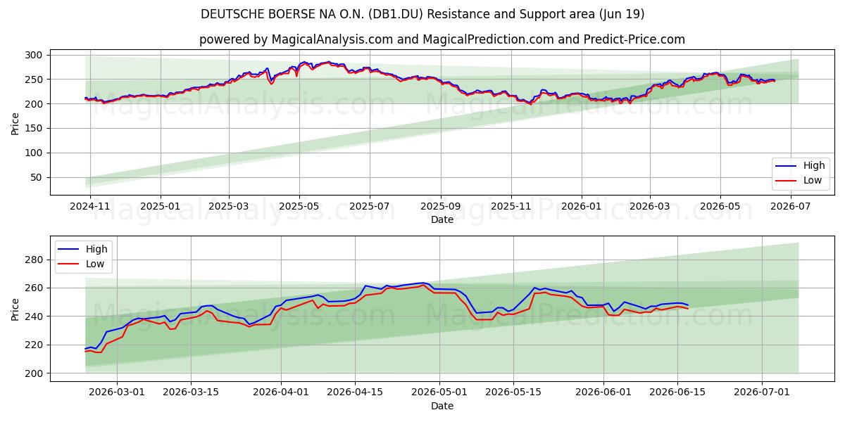  DEUTSCHE BOERSE NA O.N. (DB1.DU) Support and Resistance area (18 Jun) 
