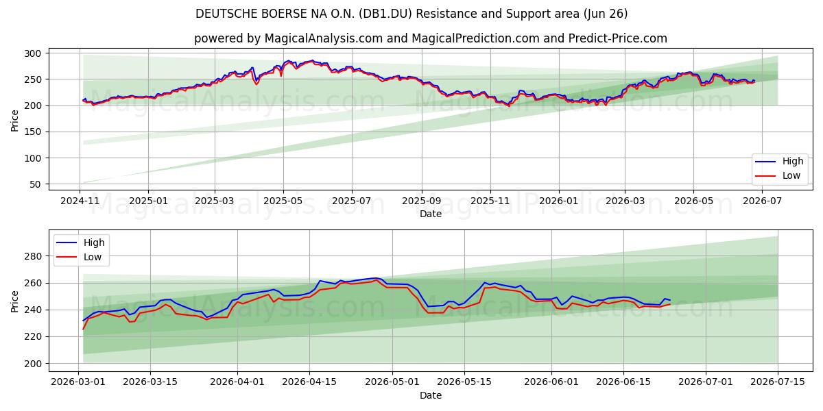  DEUTSCHE BOERSE NA O.N. (DB1.DU) Support and Resistance area (25 Jun) 