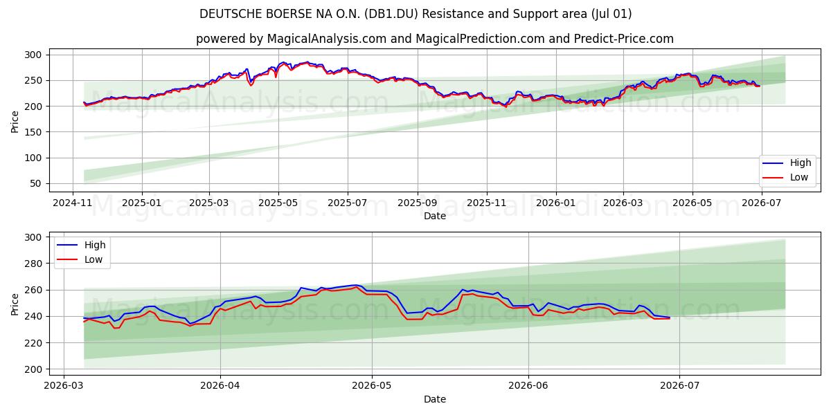  DEUTSCHE BOERSE NA O.N. (DB1.DU) Support and Resistance area (30 Jun) 