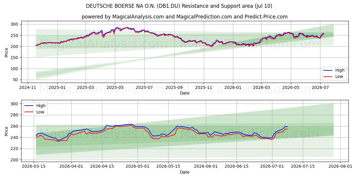  DEUTSCHE BOERSE NA O.N. (DB1.DU) Support and Resistance area (09 Jul) 