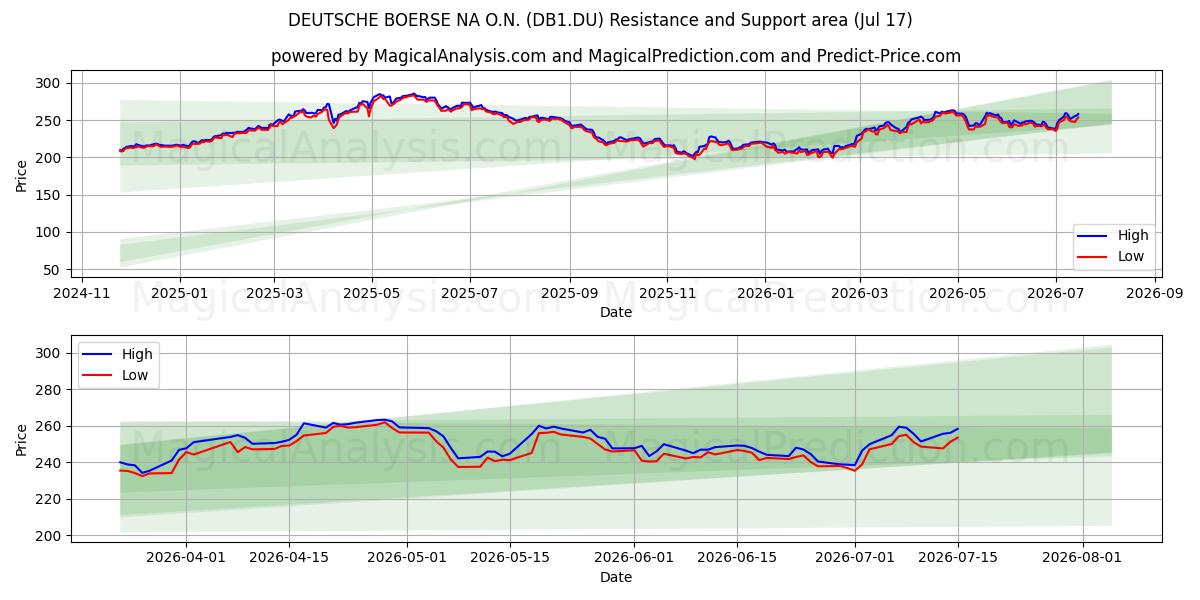  DEUTSCHE BOERSE NA O.N. (DB1.DU) Support and Resistance area (16 Jul) 