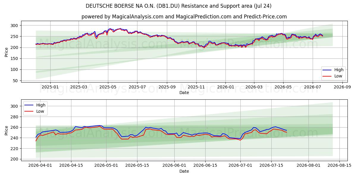  DEUTSCHE BOERSE NA O.N. (DB1.DU) Support and Resistance area (23 Jul) 