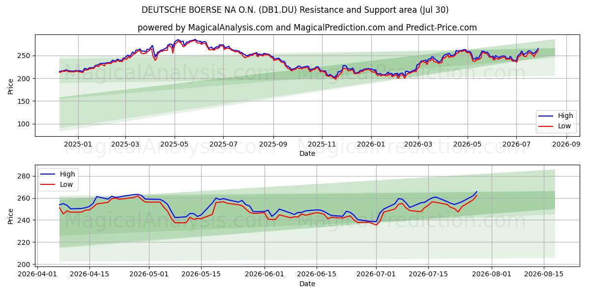  DEUTSCHE BOERSE NA O.N. (DB1.DU) Support and Resistance area (29 Jul) 