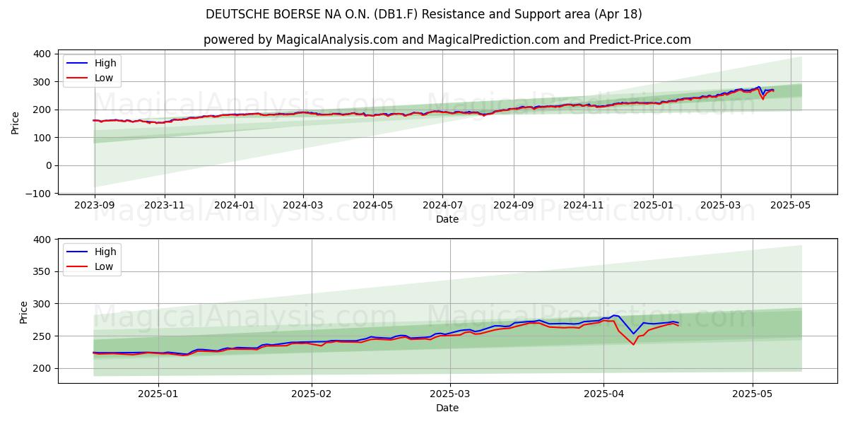  DEUTSCHE BOERSE NA O.N. (DB1.F) Support and Resistance area (18 Apr) 