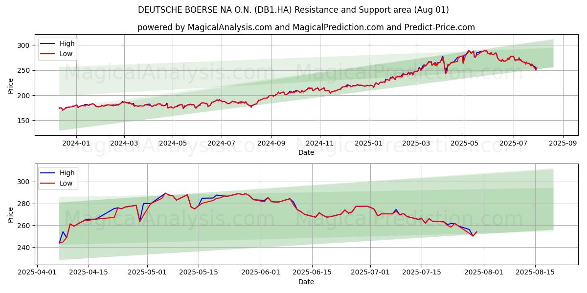  DEUTSCHE BOERSE NA O.N. (DB1.HA) Support and Resistance area (31 Jul) 