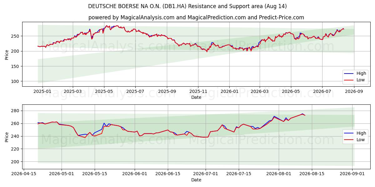  DEUTSCHE BOERSE NA O.N. (DB1.HA) Support and Resistance area (13 Aug) 