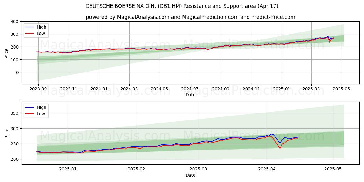 DEUTSCHE BOERSE NA O.N. (DB1.HM) Support and Resistance area (17 Apr) 