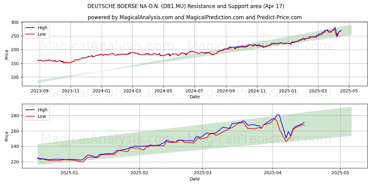  DEUTSCHE BOERSE NA O.N. (DB1.MU) Support and Resistance area (17 Apr) 
