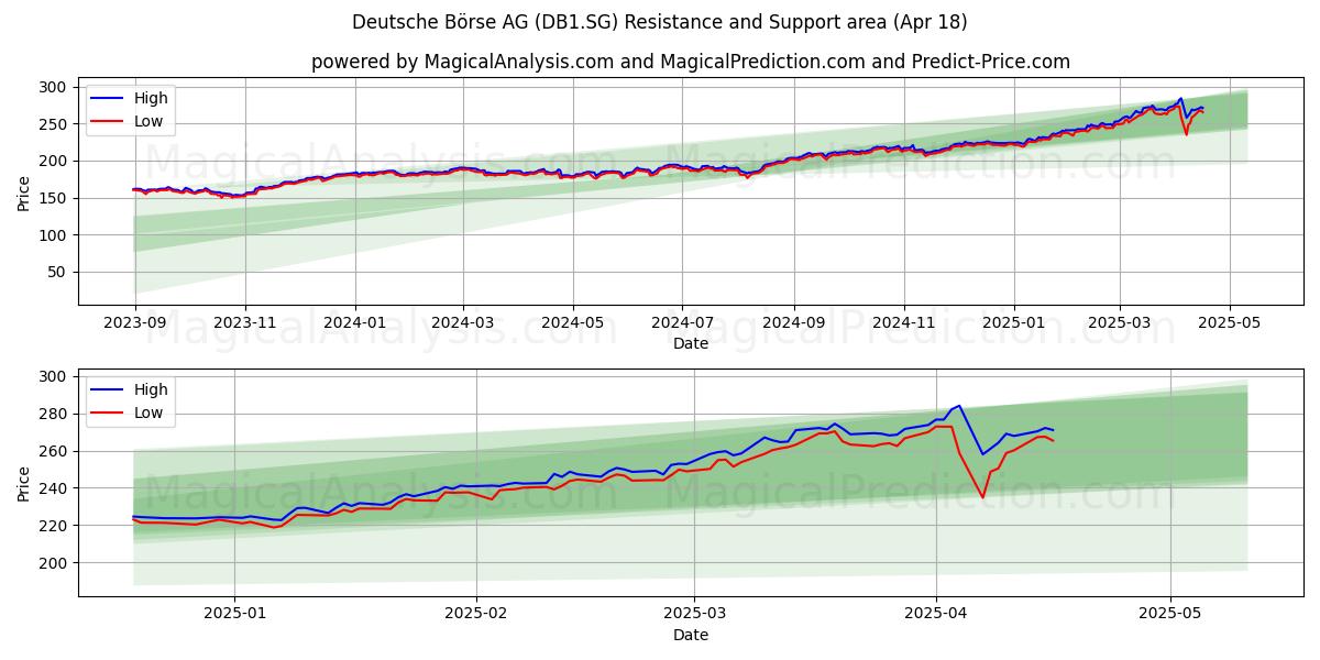  Deutsche Börse AG (DB1.SG) Support and Resistance area (18 Apr) 