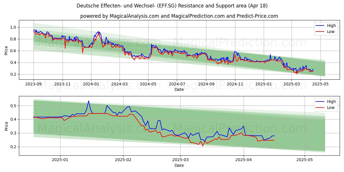  Deutsche Effecten- und Wechsel- (EFF.SG) Support and Resistance area (18 Apr) 