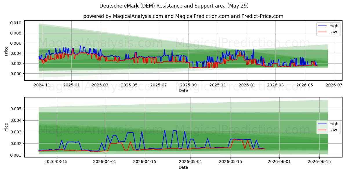  Marco electrónico alemán (DEM) Support and Resistance area (28 May) 