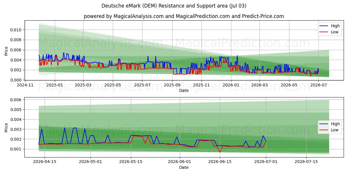  Немецкая электронная марка (DEM) Support and Resistance area (02 Jul) 