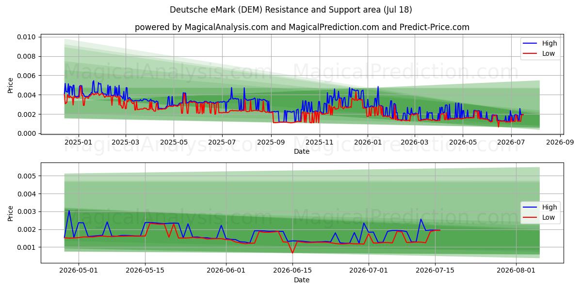  Deutsche eMark (DEM) Support and Resistance area (17 Jul) 