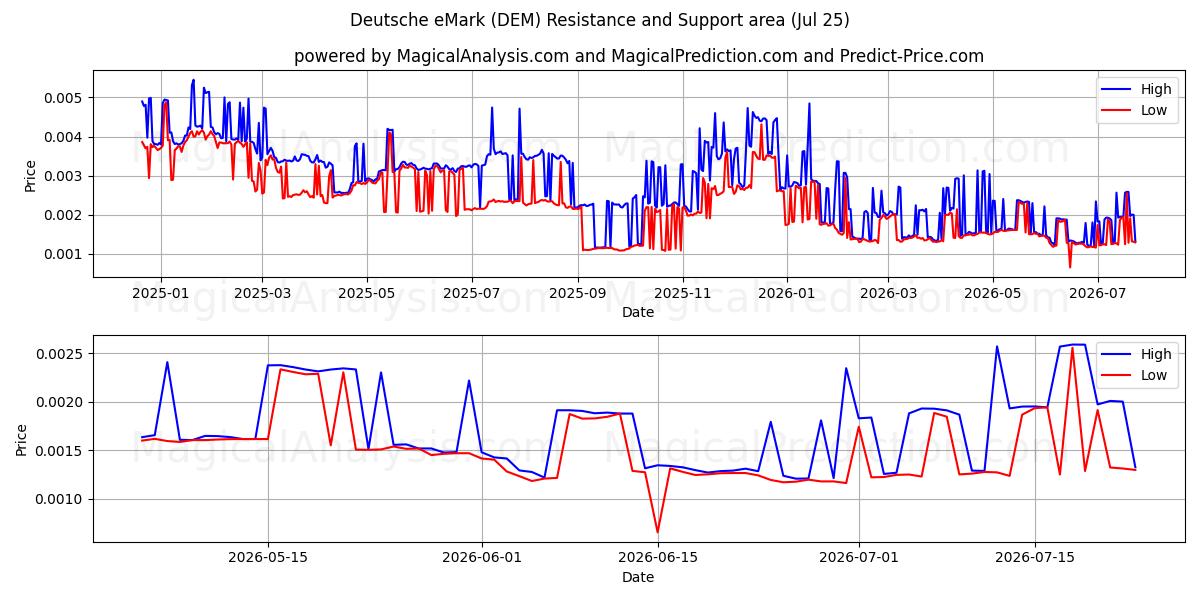  Немецкая электронная марка (DEM) Support and Resistance area (24 Jul) 