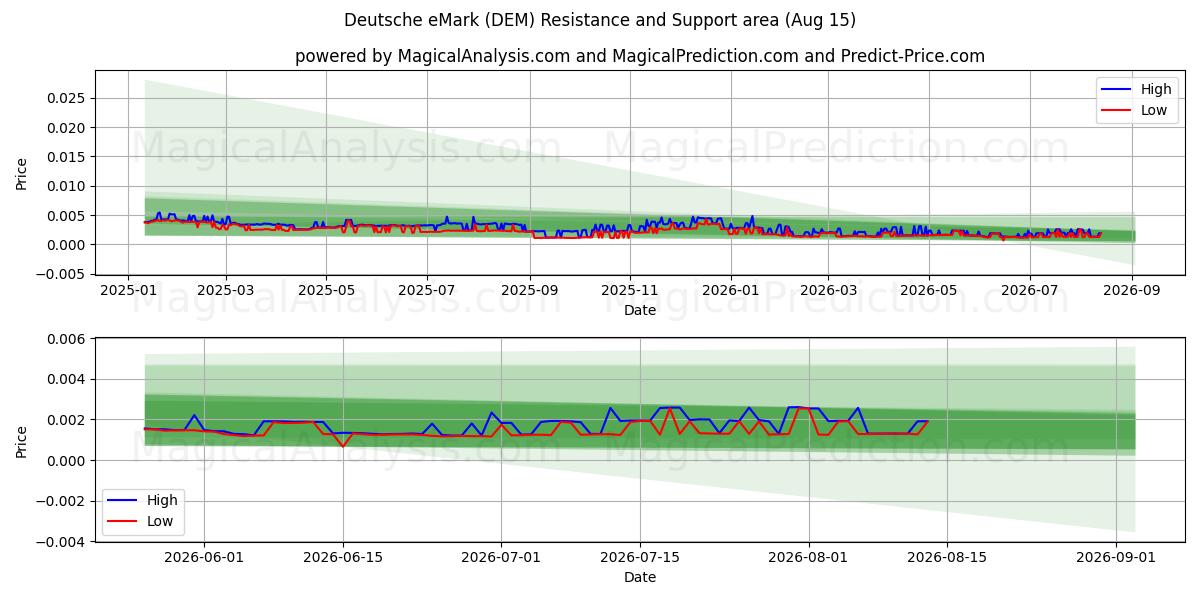  Deutsche eMark (DEM) Support and Resistance area (14 Aug) 