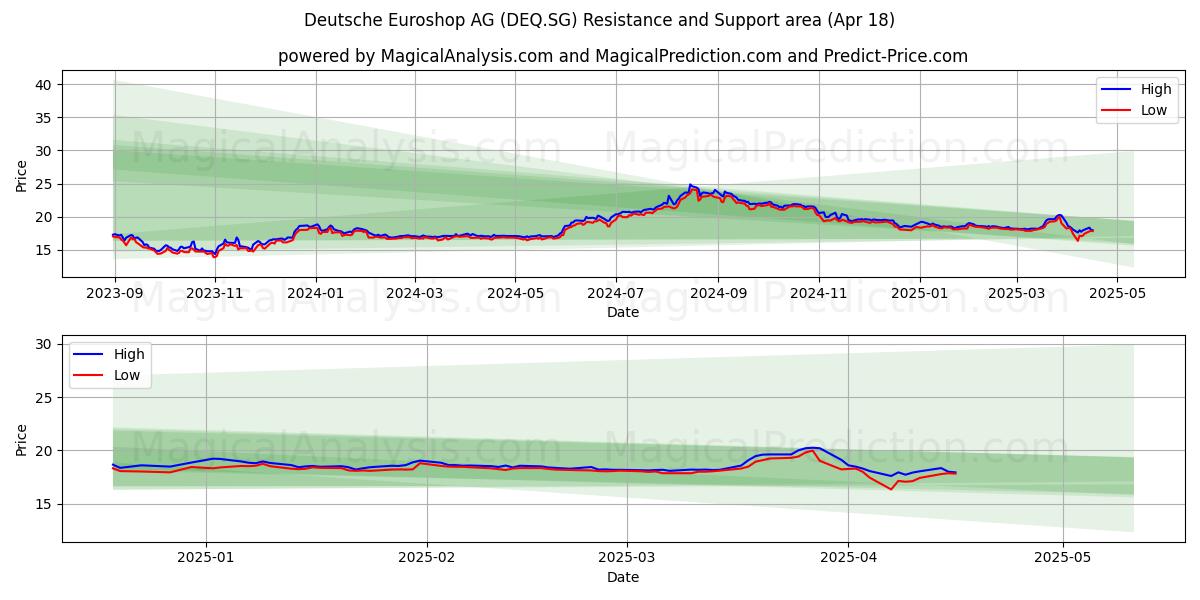  Deutsche Euroshop AG (DEQ.SG) Support and Resistance area (18 Apr) 