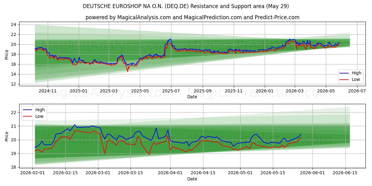  DEUTSCHE EUROSHOP NA O.N. (DEQ.DE) Support and Resistance area (28 May) 