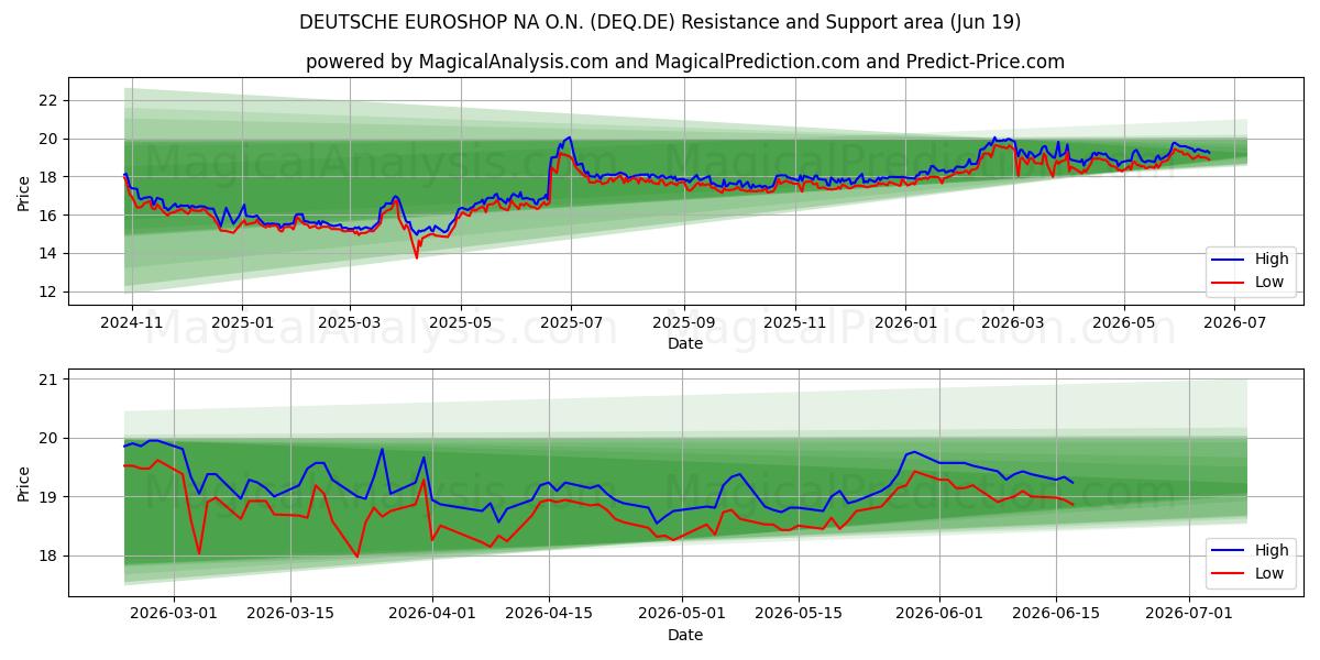  DEUTSCHE EUROSHOP NA O.N. (DEQ.DE) Support and Resistance area (18 Jun) 