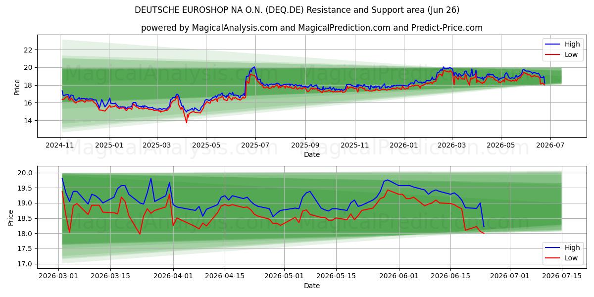  DEUTSCHE EUROSHOP NA O.N. (DEQ.DE) Support and Resistance area (25 Jun) 