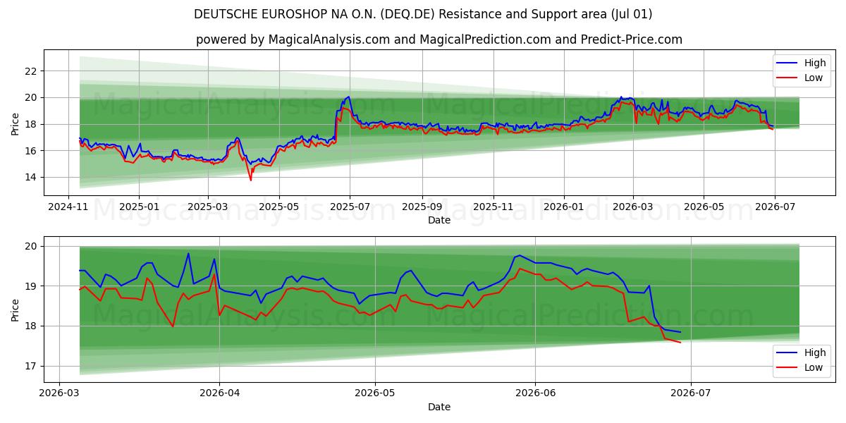  DEUTSCHE EUROSHOP NA O.N. (DEQ.DE) Support and Resistance area (30 Jun) 
