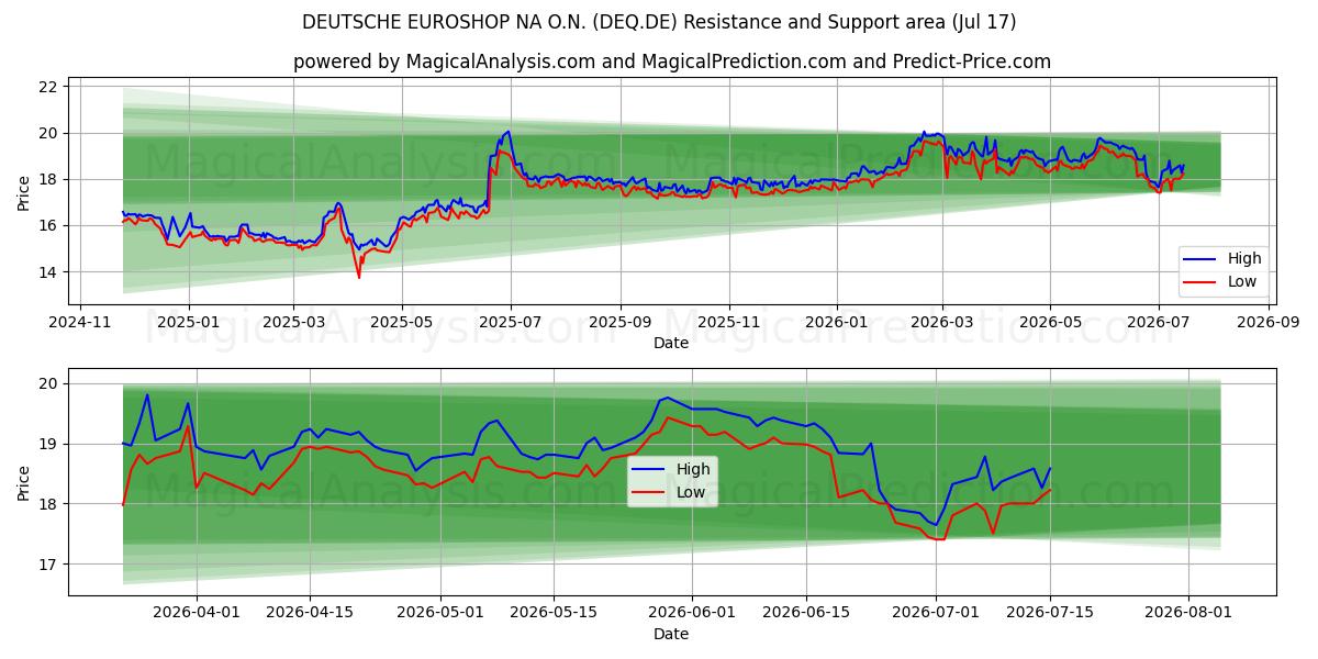  DEUTSCHE EUROSHOP NA O.N. (DEQ.DE) Support and Resistance area (16 Jul) 