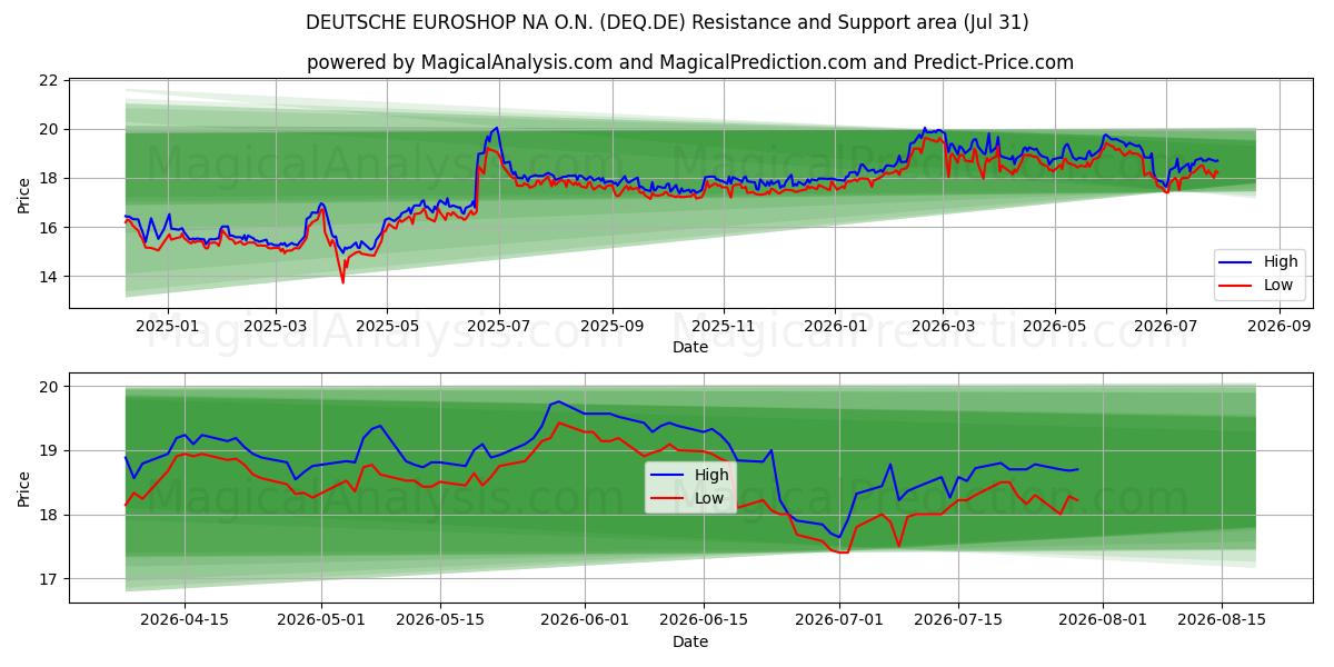  DEUTSCHE EUROSHOP NA O.N. (DEQ.DE) Support and Resistance area (30 Jul) 