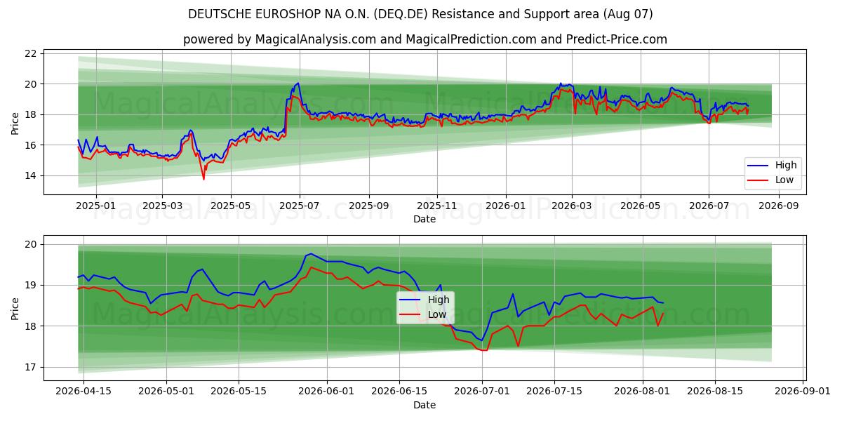  DEUTSCHE EUROSHOP NA O.N. (DEQ.DE) Support and Resistance area (06 Aug) 