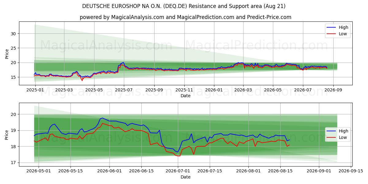  DEUTSCHE EUROSHOP NA O.N. (DEQ.DE) Support and Resistance area (20 Aug) 