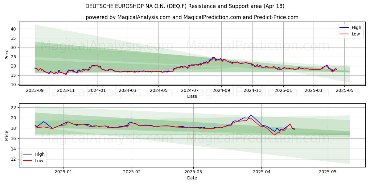  DEUTSCHE EUROSHOP NA O.N. (DEQ.F) Support and Resistance area (18 Apr) 