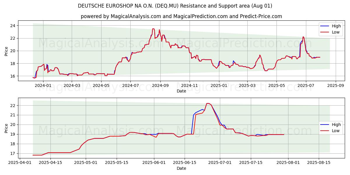  DEUTSCHE EUROSHOP NA O.N. (DEQ.MU) Support and Resistance area (31 Jul) 