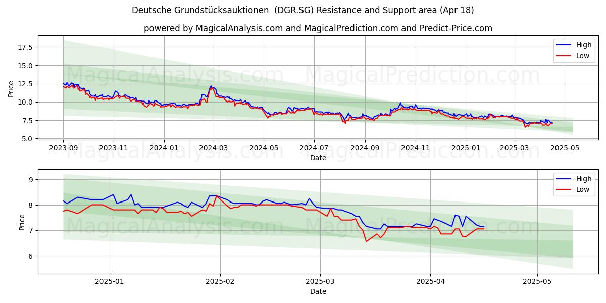  Deutsche Grundstücksauktionen  (DGR.SG) Support and Resistance area (18 Apr) 