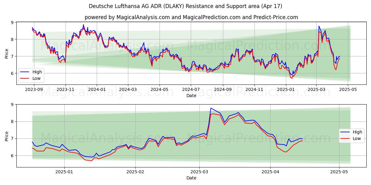  Deutsche Lufthansa AG ADR (DLAKY) Support and Resistance area (17 Apr) 