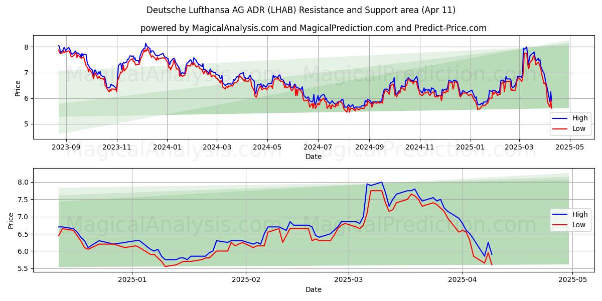  Deutsche Lufthansa AG ADR (LHAB) Support and Resistance area (11 Apr) 