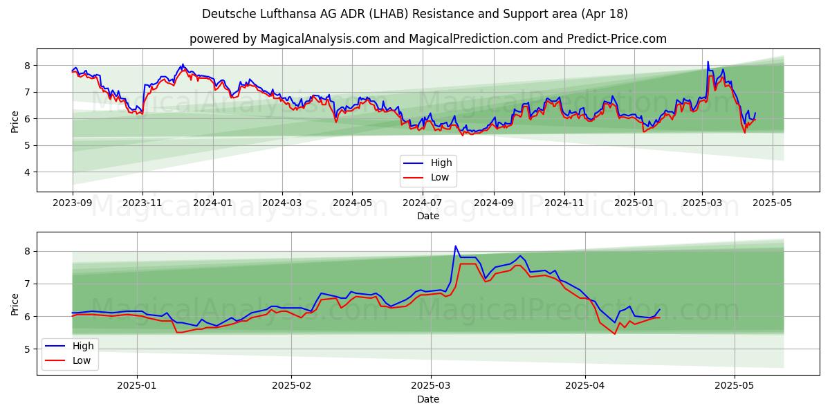  Deutsche Lufthansa AG ADR (LHAB) Support and Resistance area (18 Apr) 