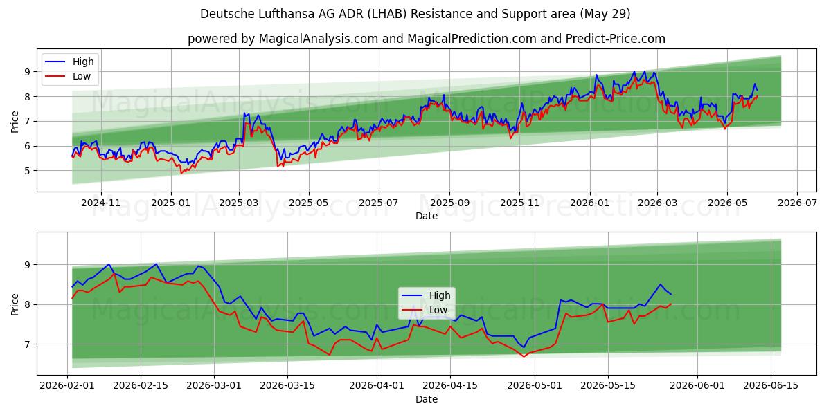  Deutsche Lufthansa AG ADR (LHAB) Support and Resistance area (28 May) 