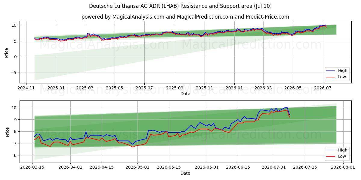  Deutsche Lufthansa AG ADR (LHAB) Support and Resistance area (09 Jul) 