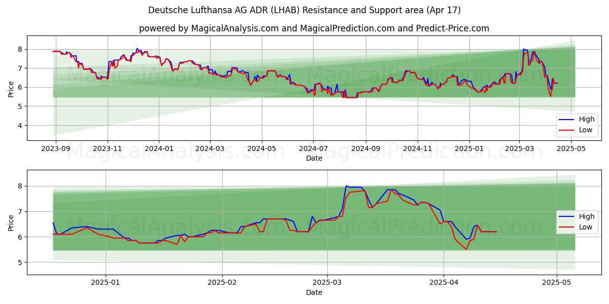  Deutsche Lufthansa AG ADR (LHAB) Support and Resistance area (17 Apr) 