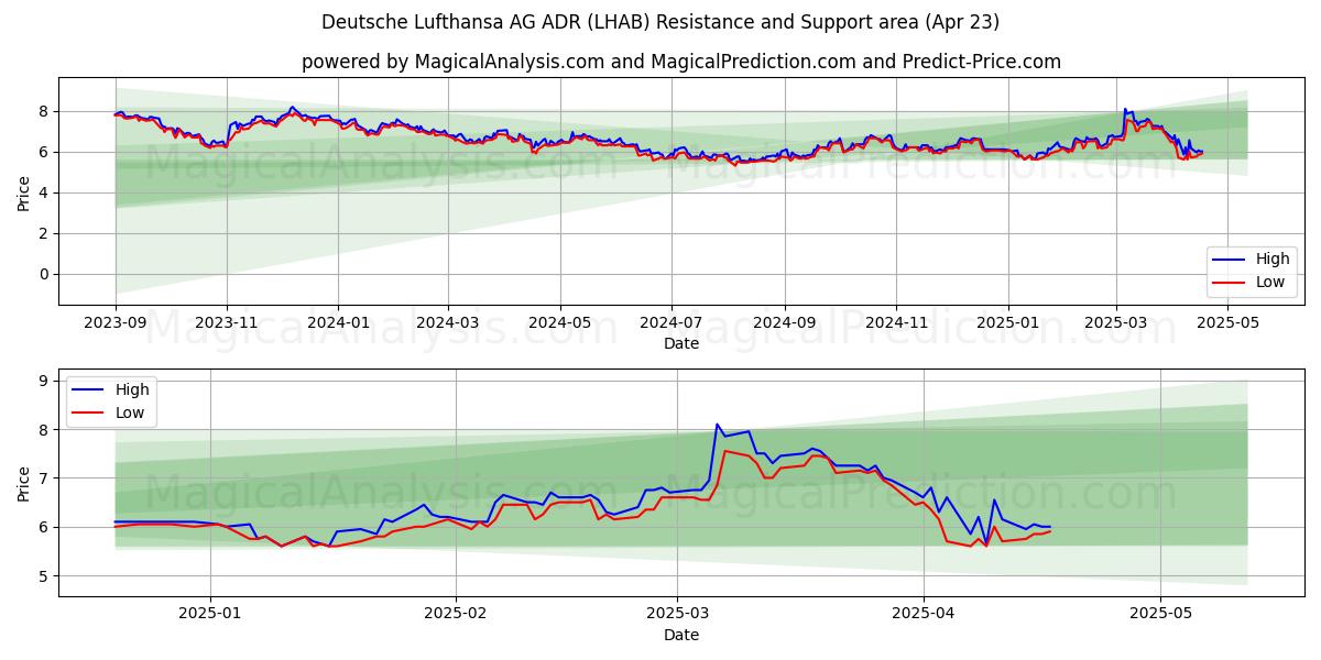 Deutsche Lufthansa AG ADR (LHAB) Support and Resistance area (23 Apr) 